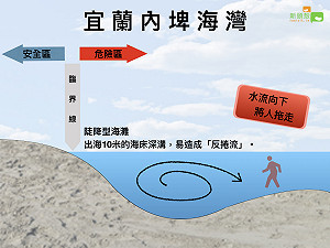 宜蘭內埤灣沙灘連環奪命「反捲流」是禍首