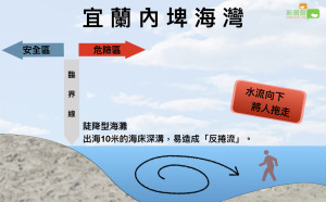 宜蘭內埤灣沙灘連環奪命「反捲流」是禍首