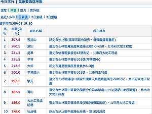 豪雨襲北北基！信義區累積雨量超過兩百毫米