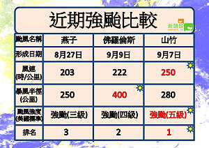 山竹VS佛羅倫斯！一圖秒懂地表兩大超級怪獸強弱