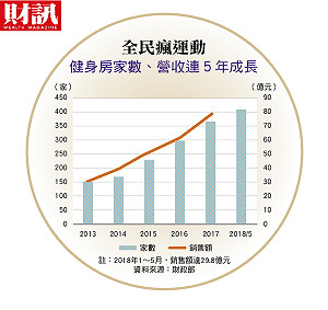 健身風潮狂 「揮汗經濟學」異軍突起