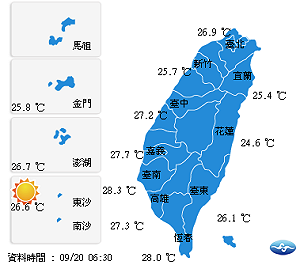 各地晴朗高溫北部可達35度 午後短暫雷陣雨