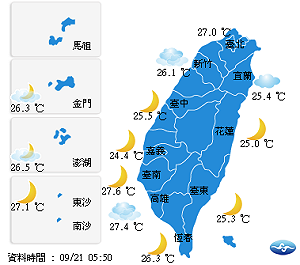 全台多雲到晴好天氣 南部東南部短暫雷陣雨 氣溫24至34度