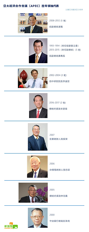 兩岸關係溫度計 代表台灣出席APEC最多的竟是他 (圖)