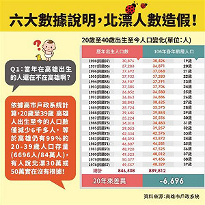 駁北漂青年數據 高市府製圖表說明白