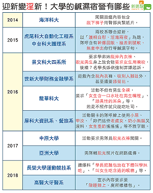 大學迎新涉性騷 出包的還有這幾家……