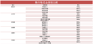 選前大方送 九九重陽敬老金這個縣市領最爽 (圖)