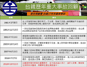 普悠瑪出軌意外》37來年最嚴重！ 台鐵歷年重大事故 (圖)