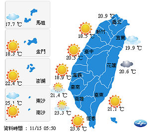 今陽光普照清晨較涼氣溫回升 中南部早晚溫差10至11度