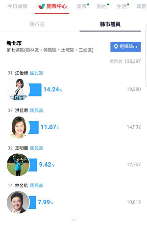 議員戰報》朱家軍超爭氣 得票率衝第一、二名