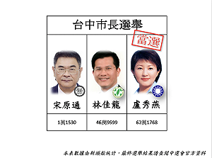開票直擊》(影)盧秀燕勝選感言 用選票救國家、空氣、經濟