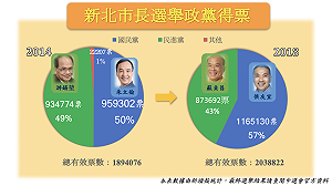 新北市長選舉得票率看這裏 侯友宜票數破百萬 (圖）