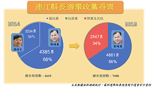 連江縣長選舉得票率 藍佔66%（圖）