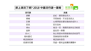 跟上潮流了嗎? 2018中國流行語新鮮出爐