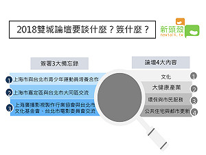 一圖讓你秒懂！2018雙城論壇要談什麼？簽什麼？（圖）
