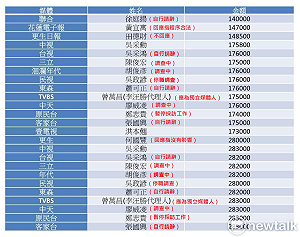 記協籲媒體主動說明如何處理收錢記者 多家記者離職或停職