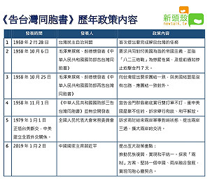《告台灣同胞書》40週年 歷年來有哪些重大轉折.....