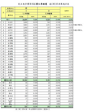 民進黨主席補選 游盈隆在這3個地方打敗卓榮泰……