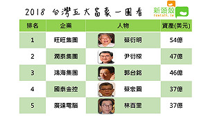2018台灣五大富豪 鴻海郭台銘被兩人超越