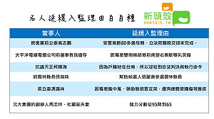 名人申請延緩入監 最常用這當藉口...(圖)