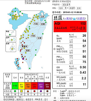 境外污染物南下空品差！西部7站飆紅害、14站亮橘警