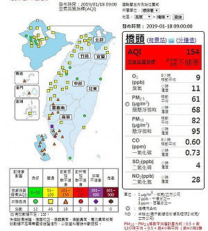 週末恐有空污入境！南部今2測站爆紅害、17站亮橘燈