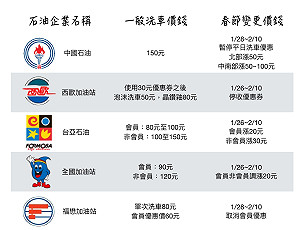 春節洗車漲價！加油站洗車價格調漲最高漲100元