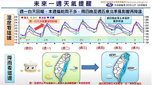冷氣團減弱氣溫回升 一張圖看懂過年前天氣