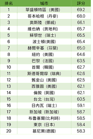 2019城市人才排行 台北第15名亞洲第二