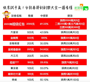 試手氣發大財！台彩春節十款刮刮樂中獎機率一圖秒懂