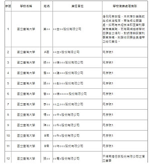 大專教授兼任獨董名單及處置情形 教育部網站查得到了