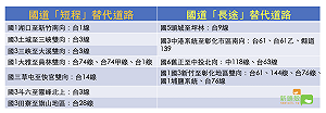 初三國道交通量恐達高峰 11處塞車地雷替代路段一表總覽