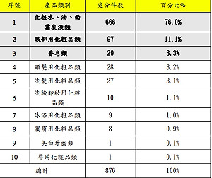 愛美當心！化妝品廣告不實SISLEY、雅詩蘭黛、京城之霜上榜