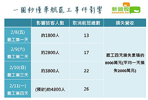 四天罷工損傷大 一圖看懂華航罷工事件影響