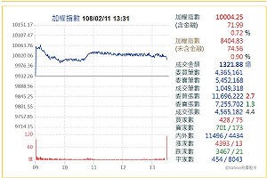 台股豬年開紅盤 上漲71.99點收復萬點關卡