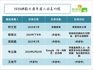 總統大選參選人誰訪美? 做什麼? 一圖看懂