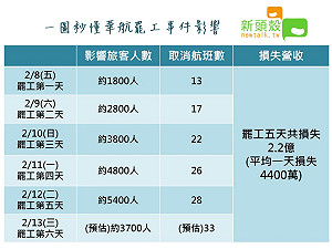 華航罷工進入第六天 累計超過130航班被取銷 (圖)
