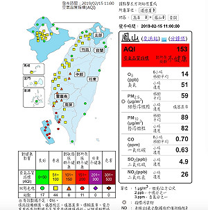 高屏上午空品糟！11測站飆紅害 8站亮橘警