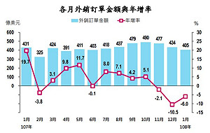1月訂單年減6％ 經濟部：減幅較上月已有收斂