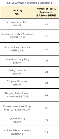 台大15科系在QS最新排名中 世界前50