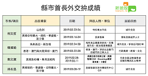 （圖）鄭文燦進白宮行政辦公室 四縣市首長拼外交比一比