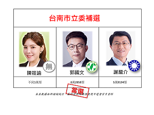 快訊》爭一口氣！台南立委補選戰郭國文62858票當選