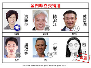 快訊》金門立委補選結果出爐 無黨籍陳玉珍7117票拿下勝利