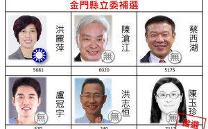 快訊》金門立委補選結果出爐　無黨籍陳玉珍7117票拿下勝利