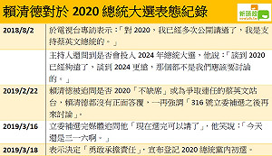 賴清德宣布參選2020 一張圖了解說法轉折