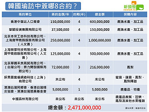（圖）韓國瑜訪中拚經濟 簽哪8MOU獲24億訂單？