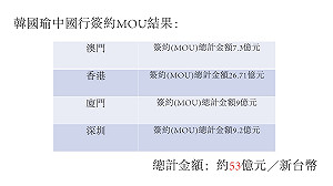 韓國瑜赴港澳中國拚經濟 MOU訂單總值約53億元