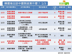 MOU只有13億 韓國瑜 : 至少有38億貨真價實的訂單 (圖)