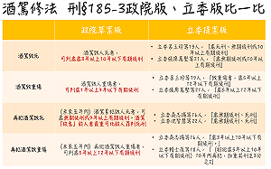 （圖）酒駕修法 政院版、立委版草案刑期比一比！