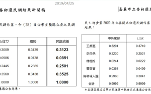 民進黨公布立委初選結果  宜縣陳歐珀、嘉市王美惠出線